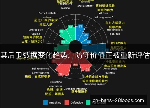 某后卫数据变化趋势，防守价值正被重新评估